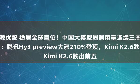 广源优配 稳居全球首位！中国大模型周调用量连续三周超越美国：腾讯Hy3 preview大涨210%登顶，Kimi K2.6跌出前五